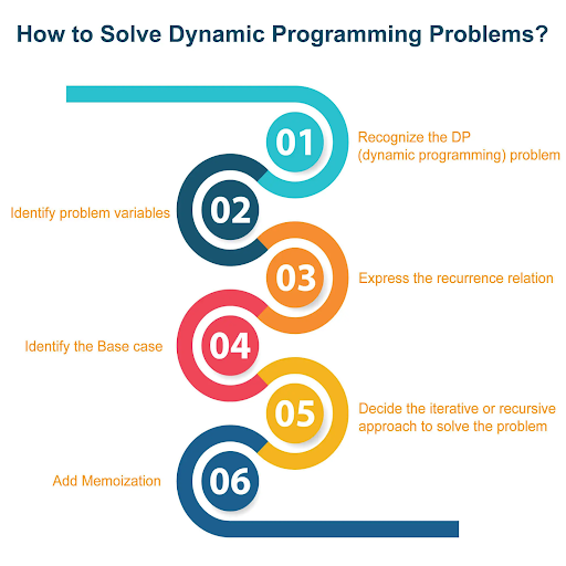 Dynamic-Programming-problems